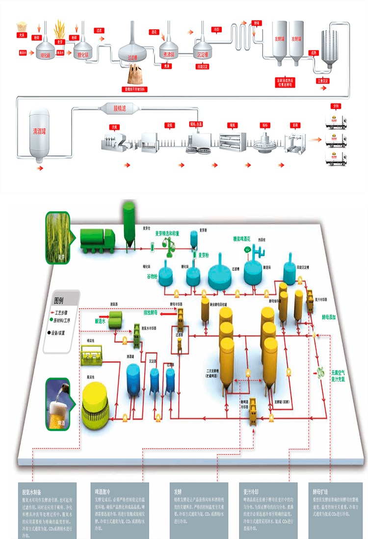 啤酒釀造工藝流程 啤酒釀造工藝流程